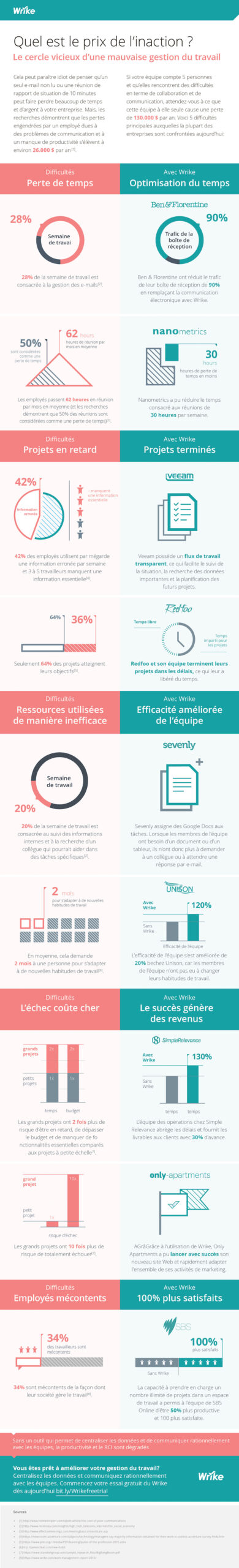 Ne rien faire pour améliorer la gestion du travail vous coûte cher
