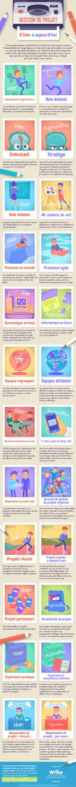 La gestion de projet d’hier à aujourd’hui 